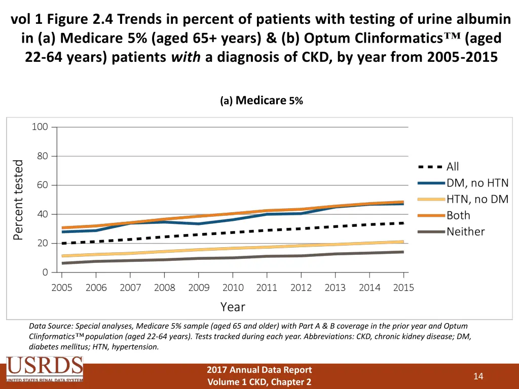 vol 1 figure 2 4 trends in percent of patients