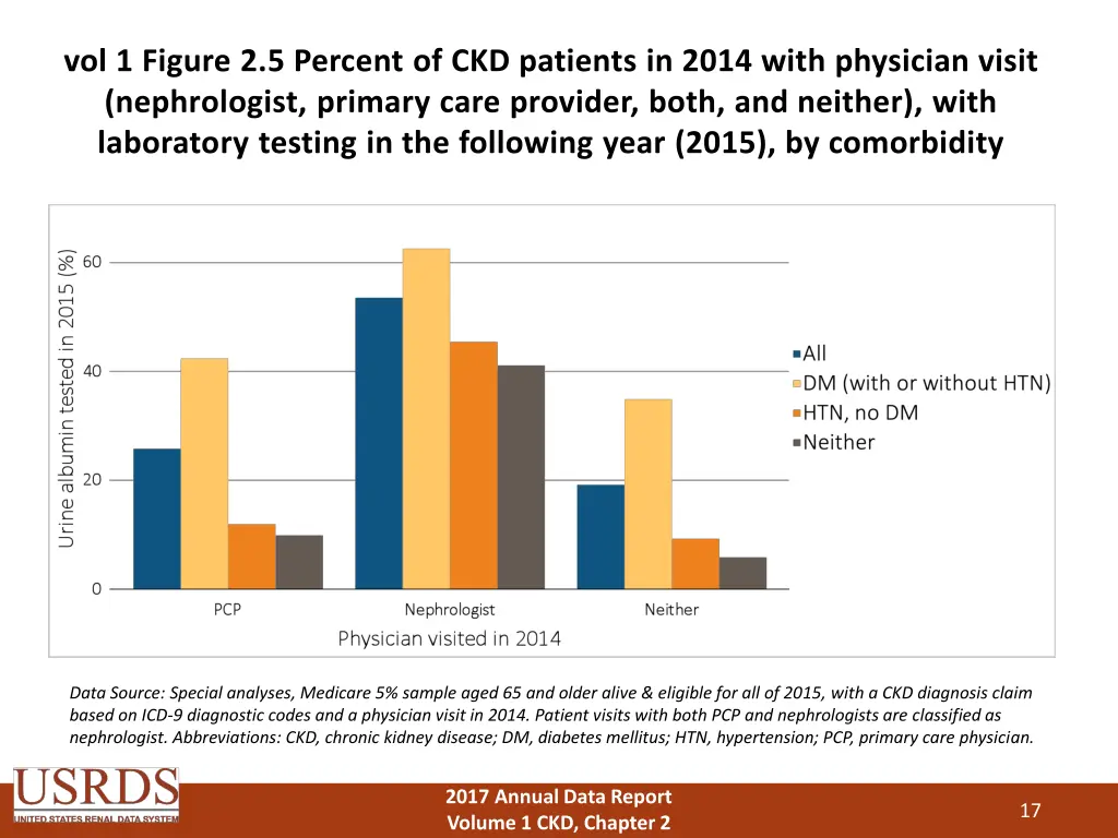 vol 1 figure 2 5 percent of ckd patients in 2014