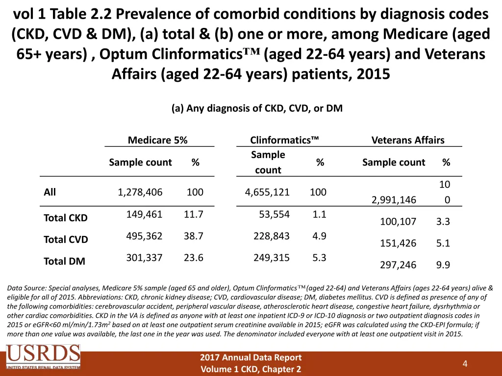 vol 1 table 2 2 prevalence of comorbid conditions