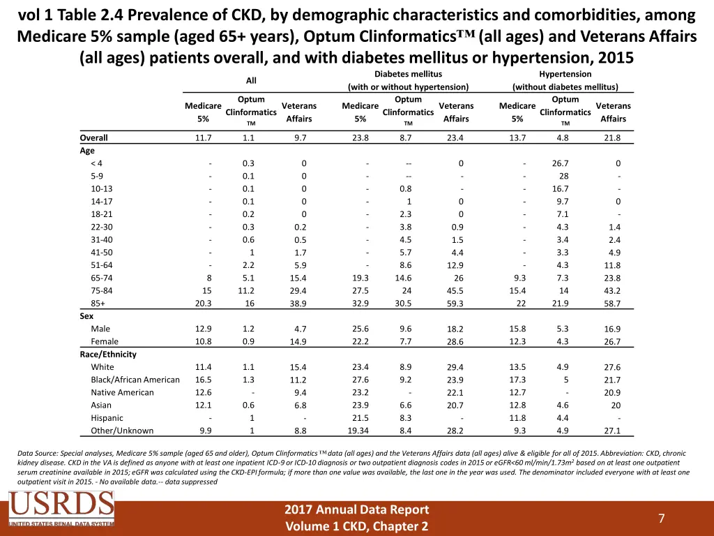 vol 1 table 2 4 prevalence of ckd by demographic