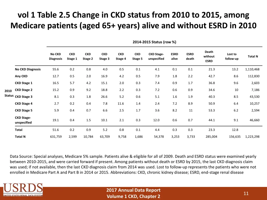 vol 1 table 2 5 change in ckd status from 2010