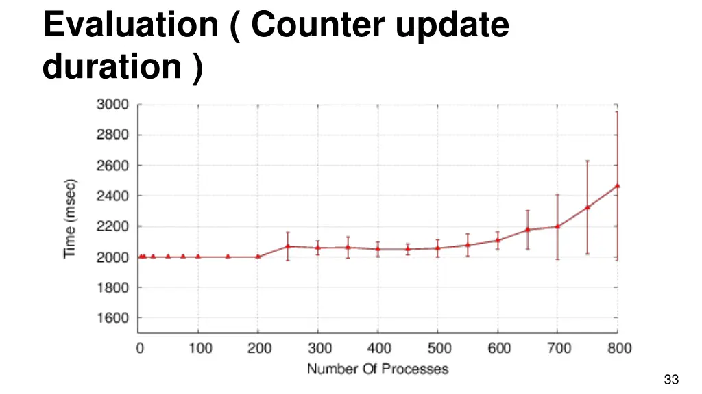 evaluation counter update duration