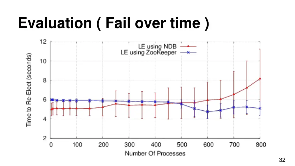 evaluation fail over time