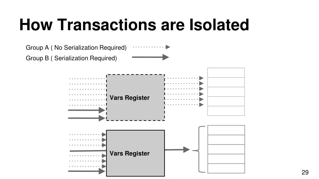 how transactions are isolated