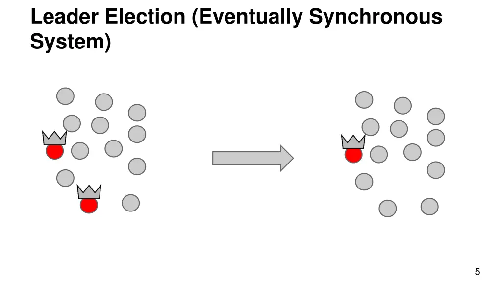 leader election eventually synchronous system