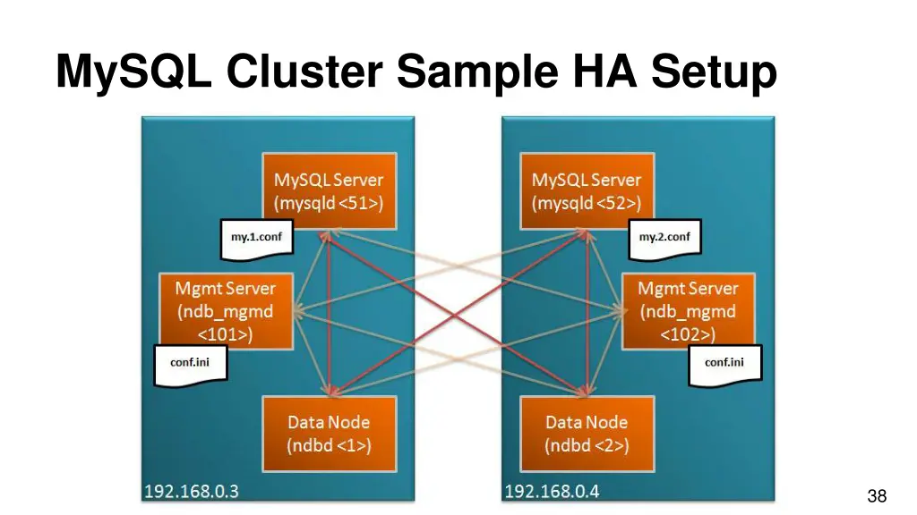mysql cluster sample ha setup