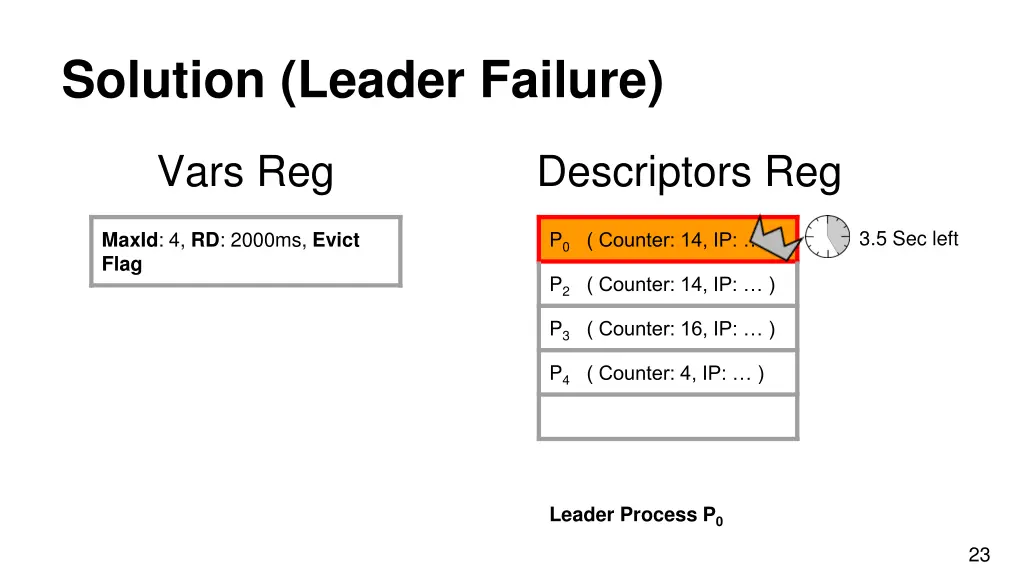 solution leader failure 1