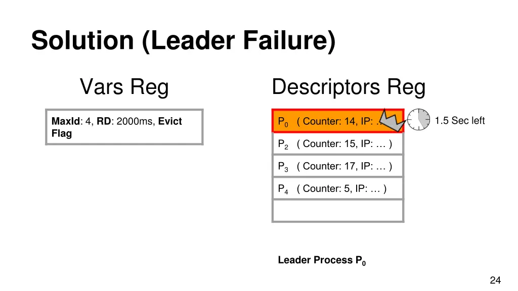 solution leader failure 2
