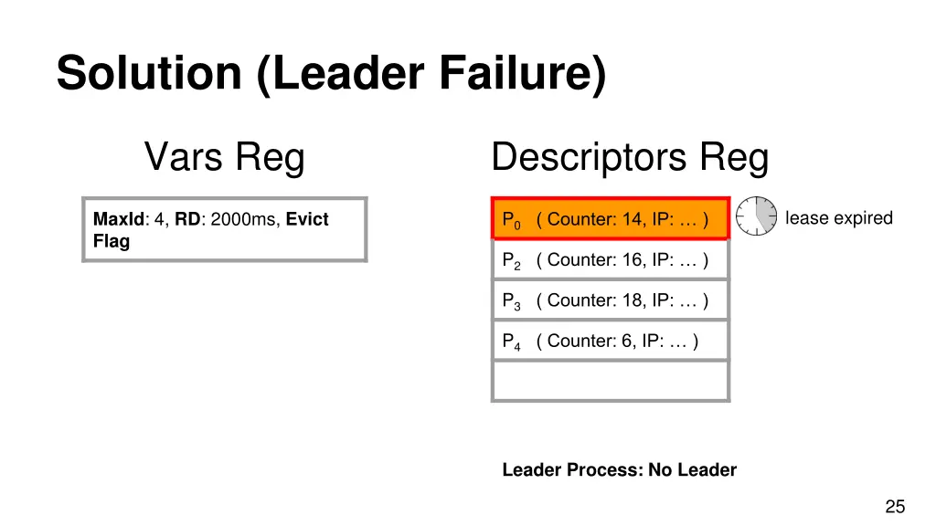 solution leader failure 3