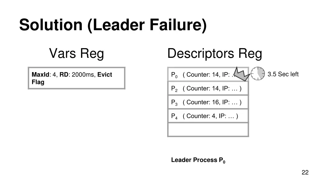 solution leader failure