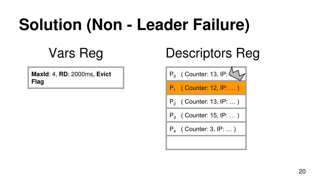 solution non leader failure 2