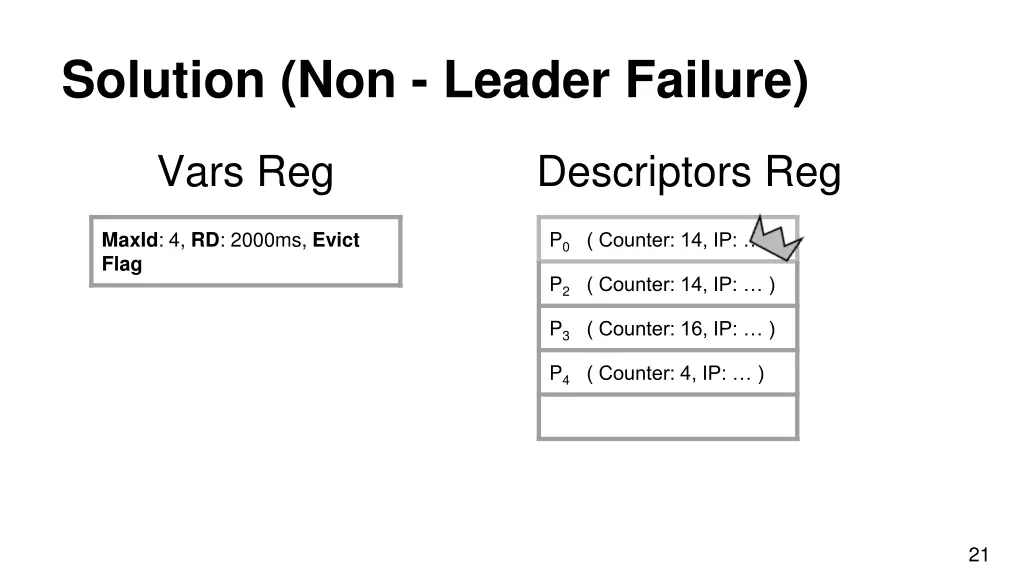 solution non leader failure 3