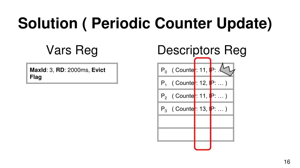 solution periodic counter update