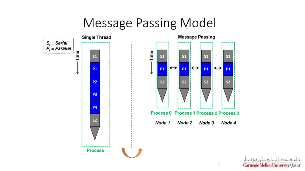 message passing model 1