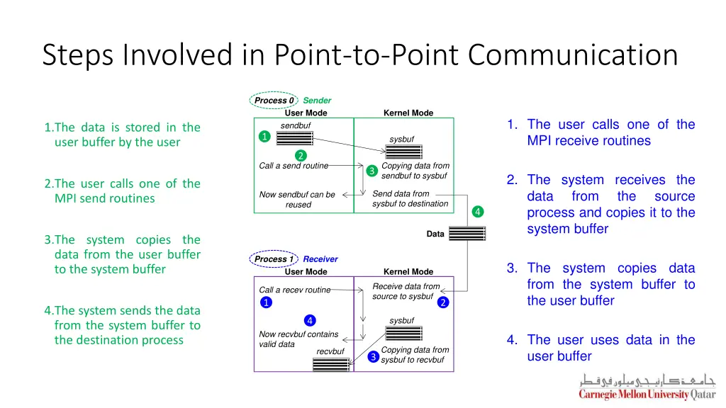 steps involved in point to point communication