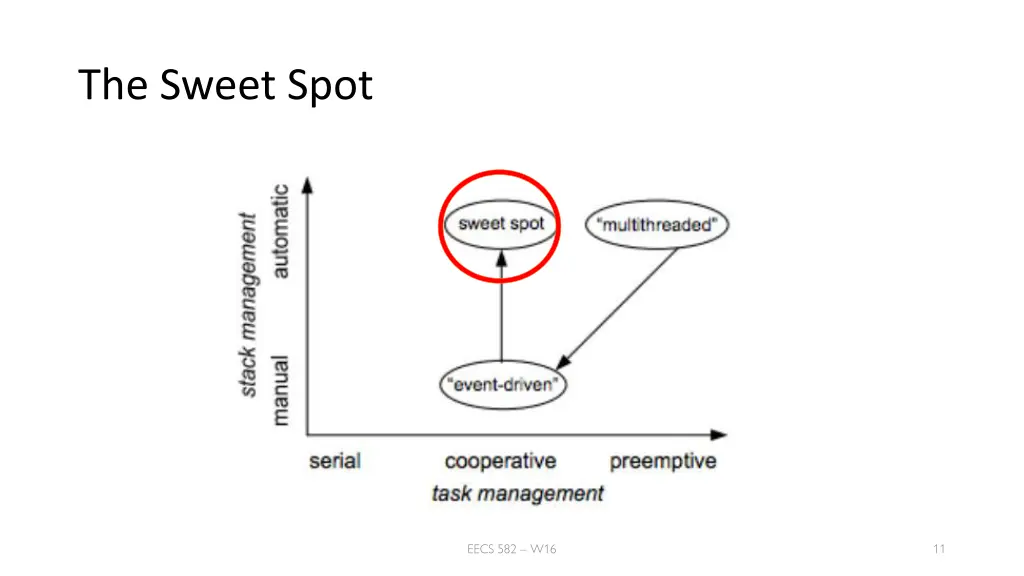 the sweet spot 1