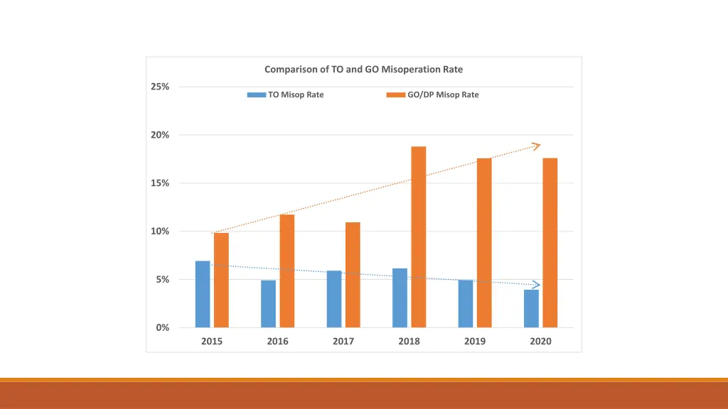 comparison of to and go misoperation rate