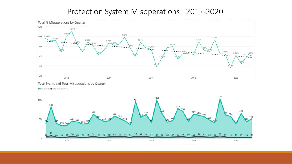 protection system misoperations 2012 2020