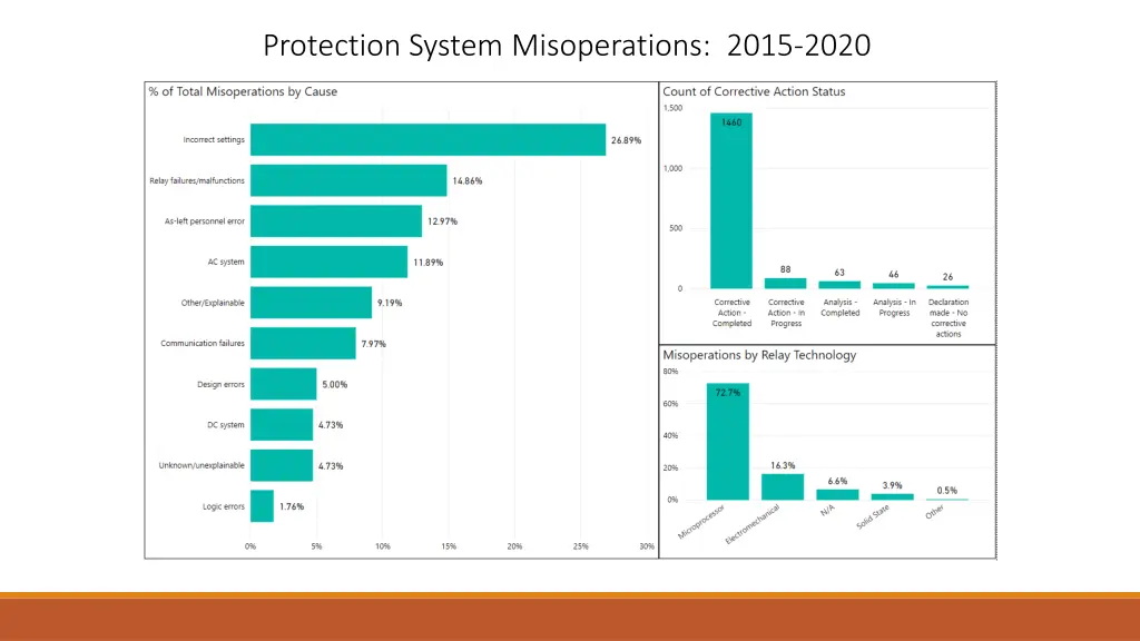protection system misoperations 2015 2020 2