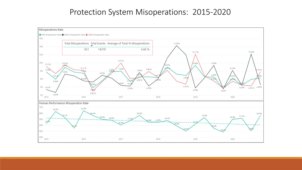 protection system misoperations 2015 2020