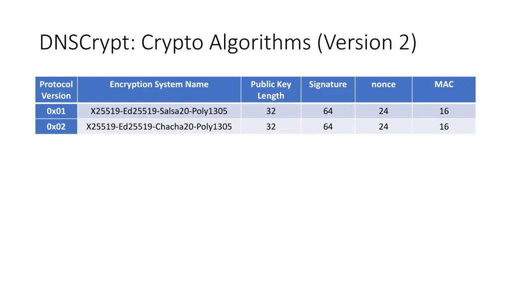 dnscrypt crypto algorithms version 2