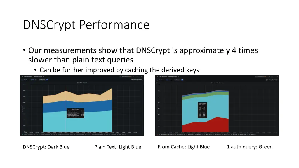 dnscrypt performance