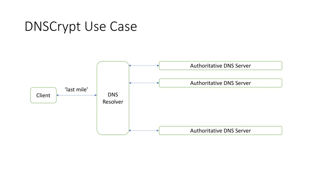 dnscrypt use case