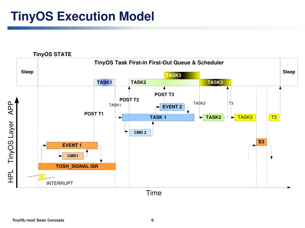 tinyos execution model