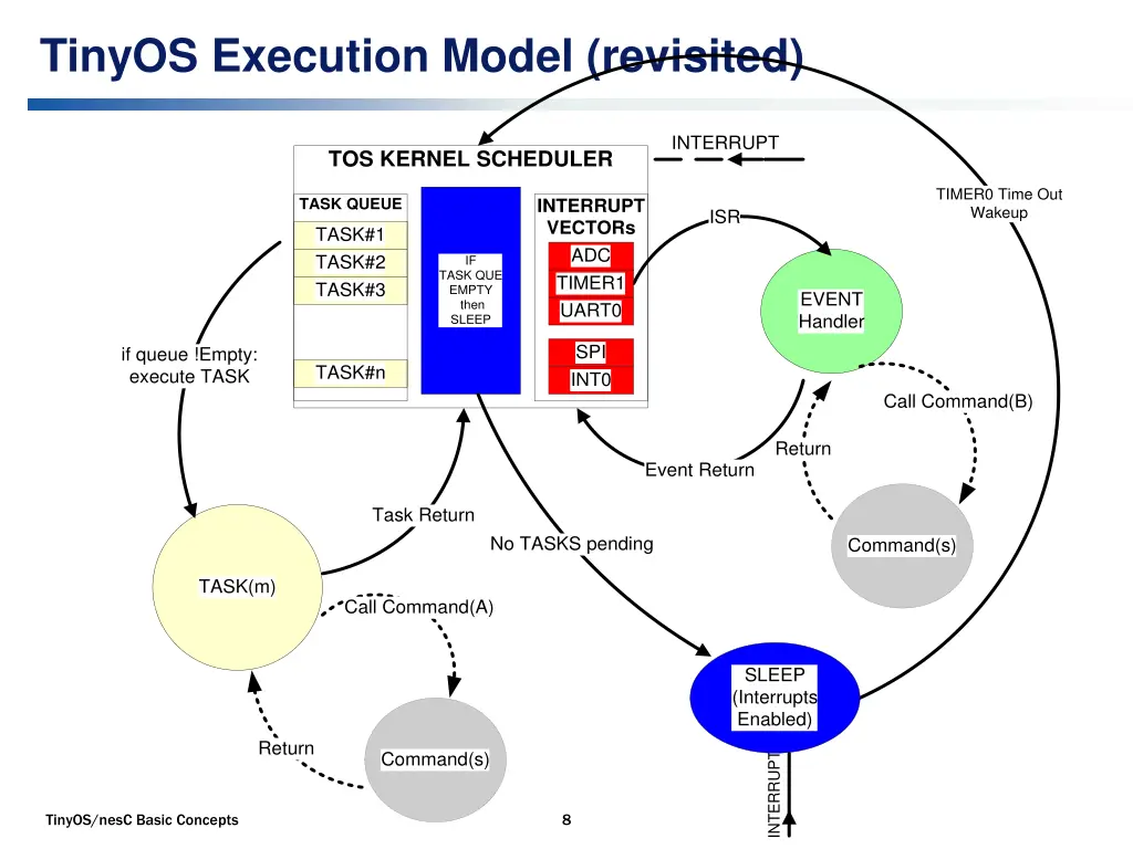tinyos execution model revisited