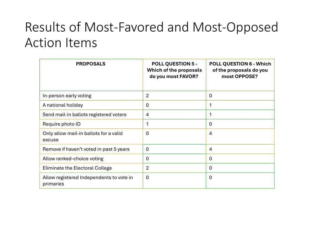 results of most favored and most opposed action