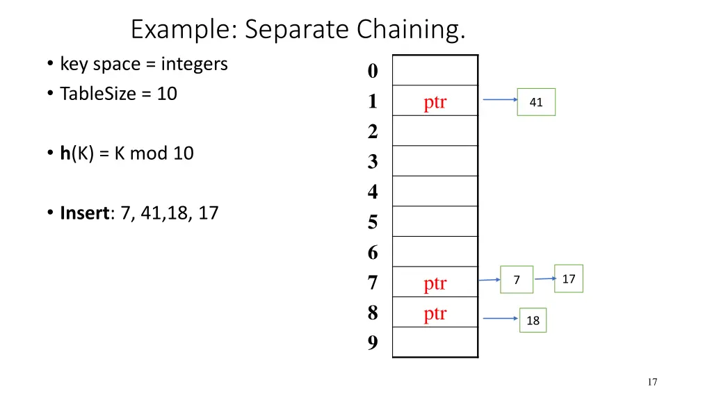 example separate chaining key space integers