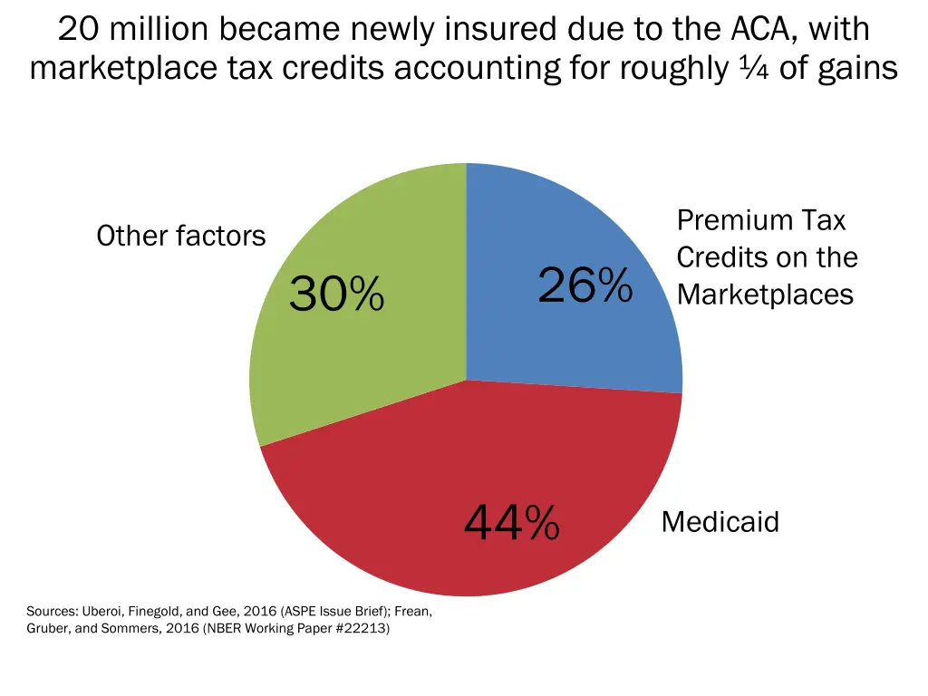 20 million became newly insured
