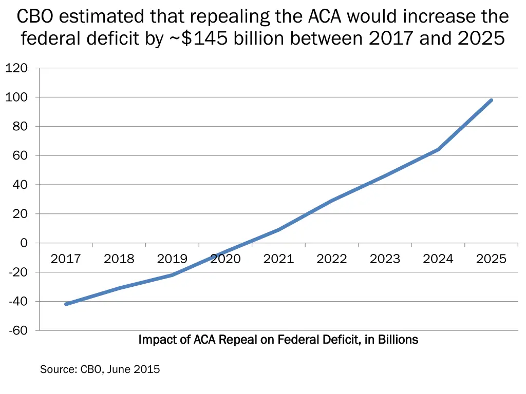 cbo estimated that repealing the aca would