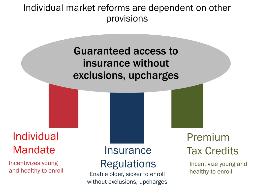individual market reforms are dependent on other