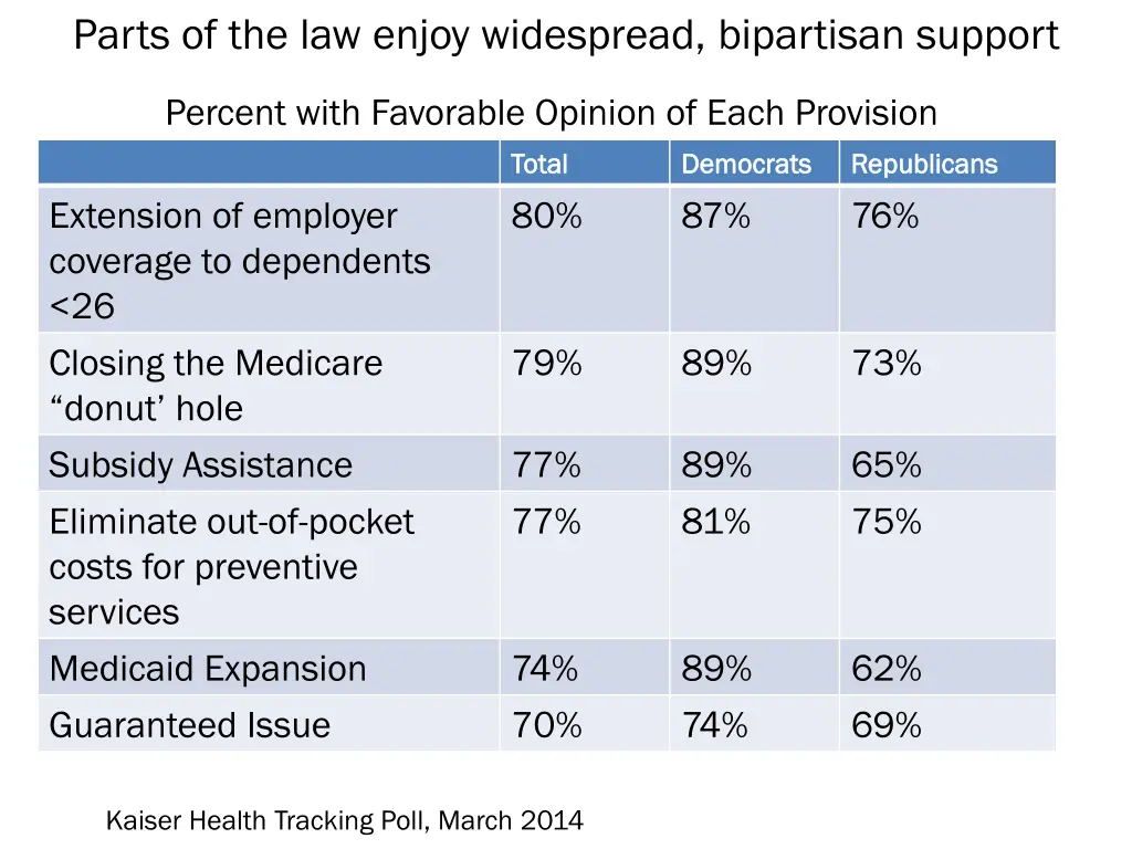 parts of the law enjoy widespread bipartisan