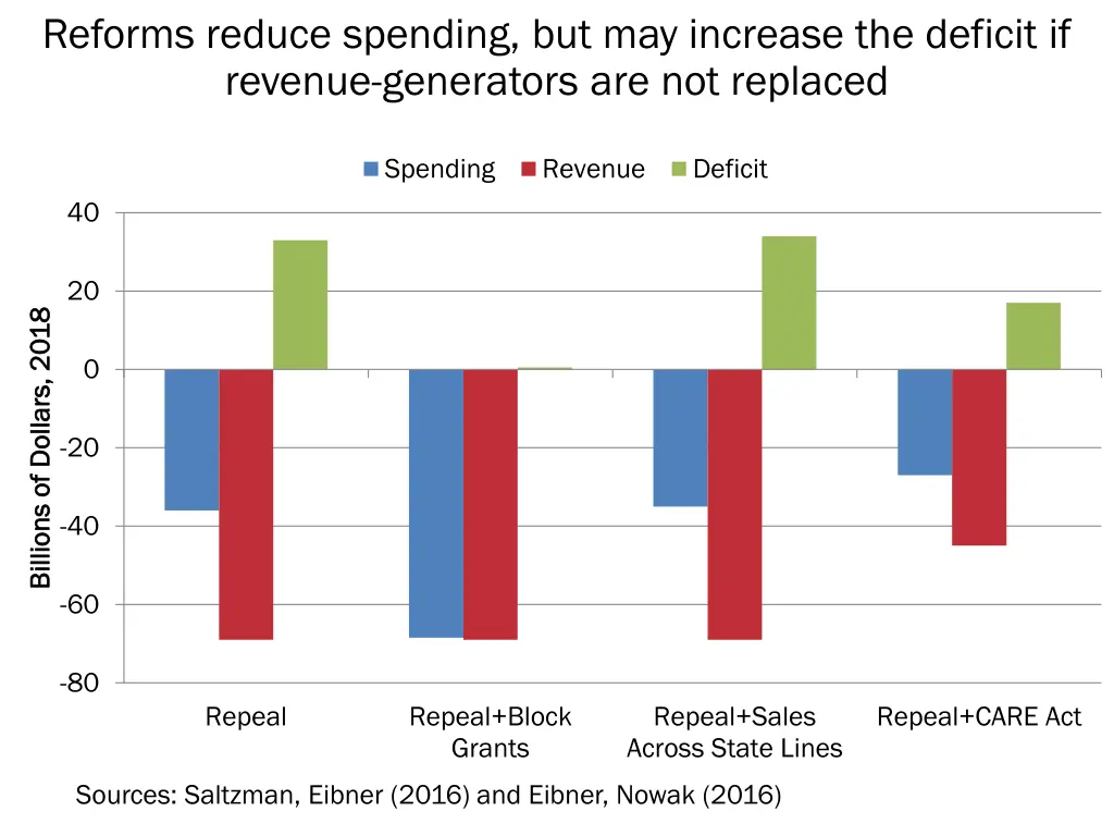 reforms reduce spending but may increase