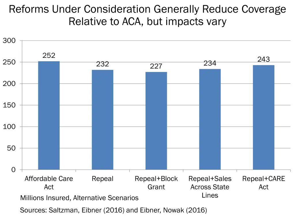 reforms under consideration generally reduce