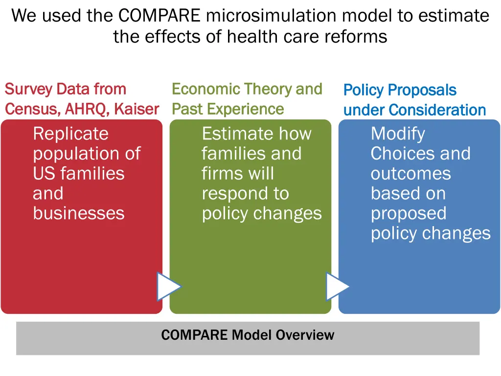we used the compare microsimulation model