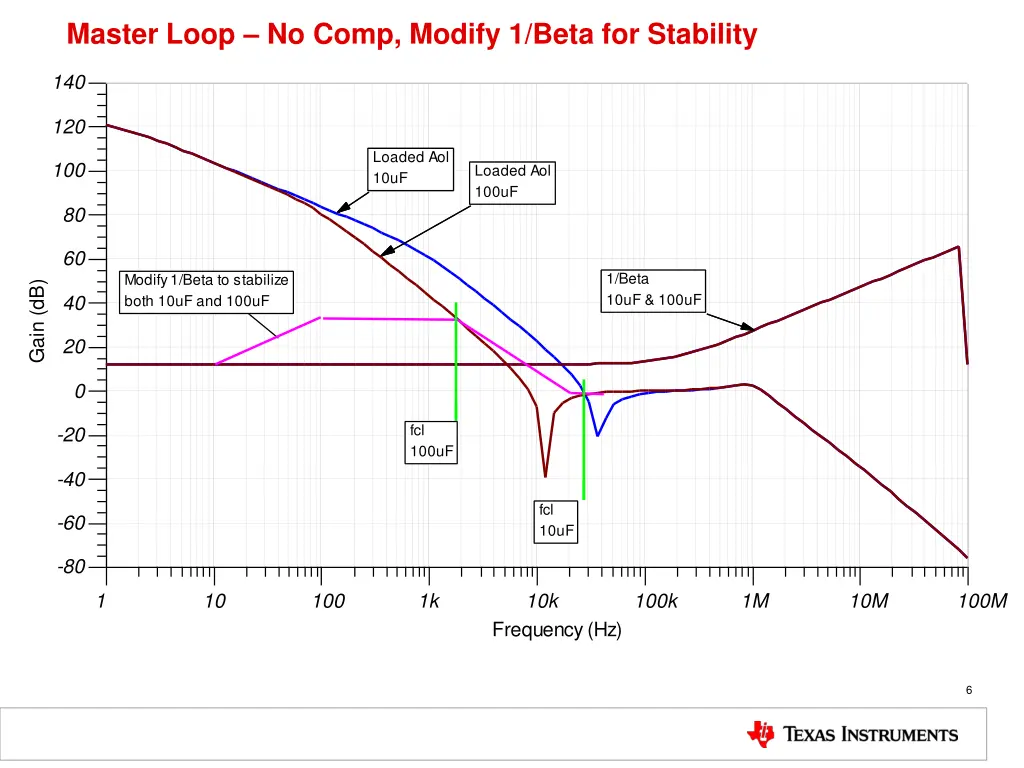 master loop no comp modify 1 beta for stability