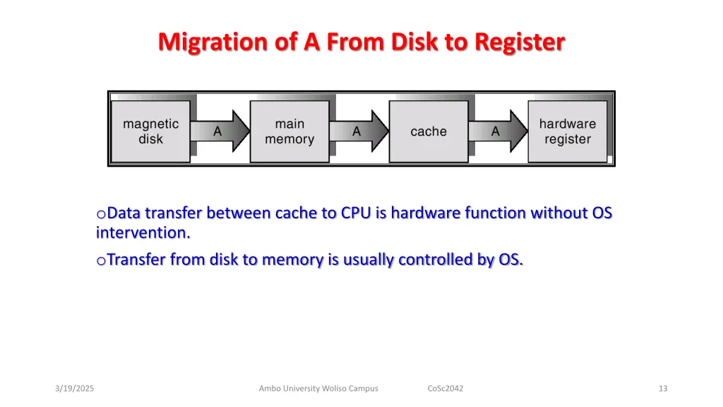 migration of a from disk to register