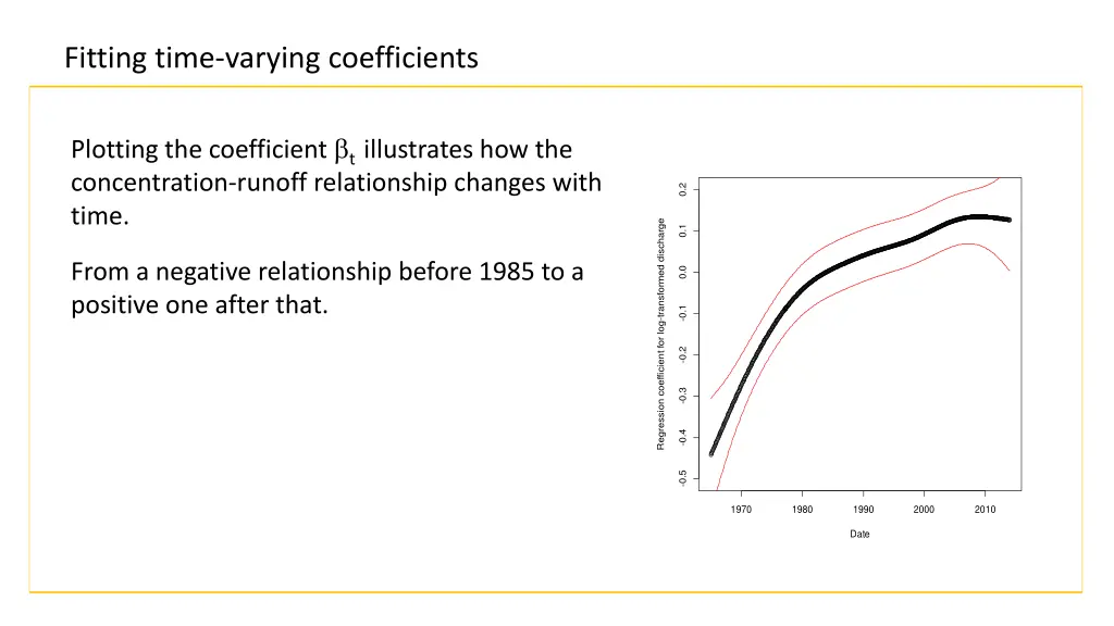 fitting time varying coefficients 1