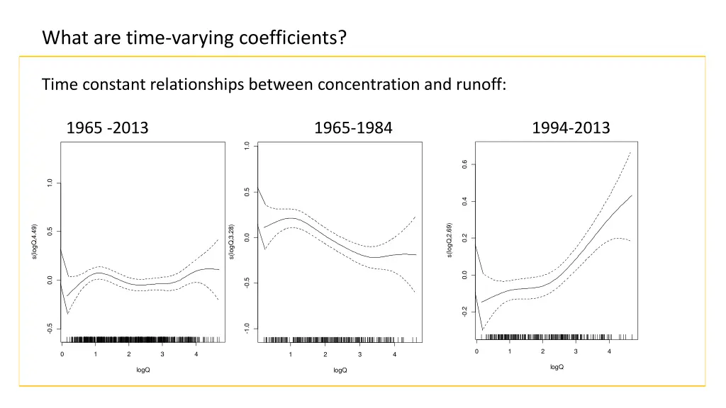 what are time varying coefficients 3