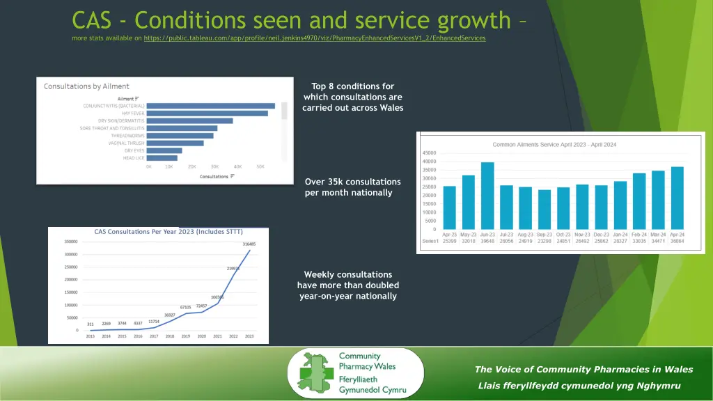 cas conditions seen and service growth more stats