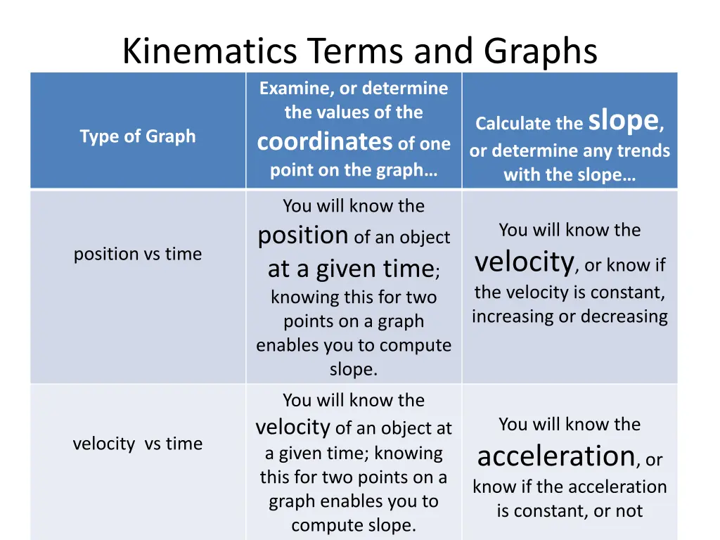 kinematics terms and graphs examine or determine