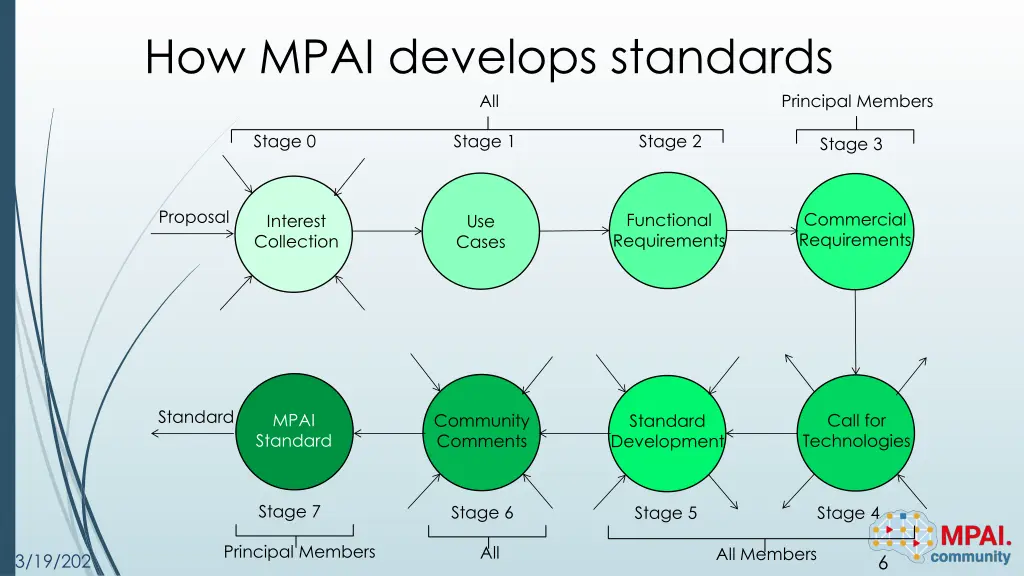 how mpai develops standards all