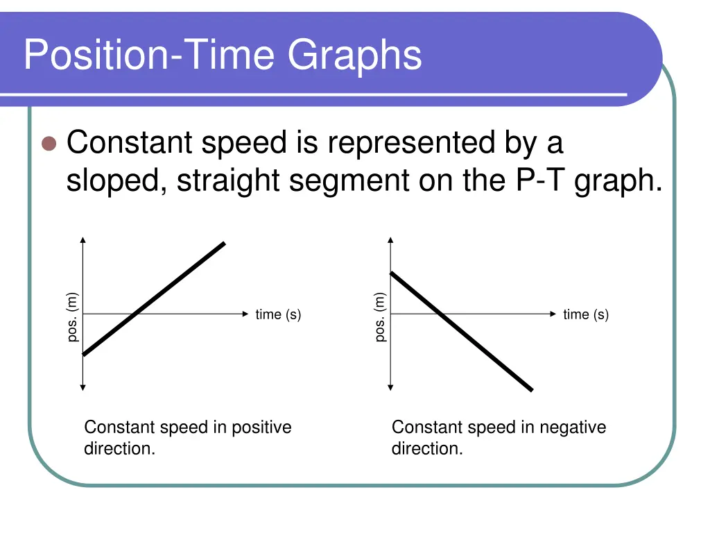 position time graphs 3