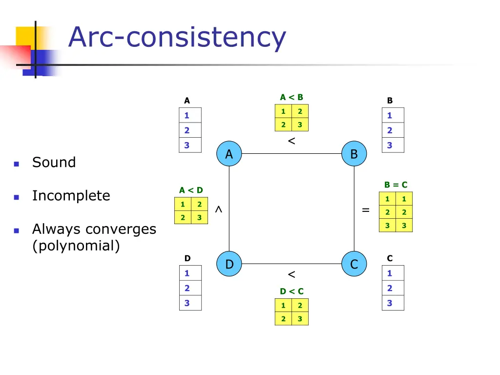 arc consistency