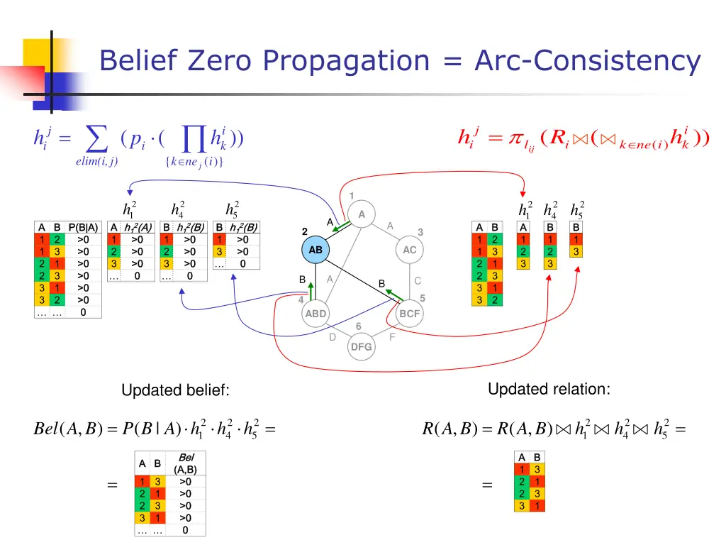 belief zero propagation arc consistency