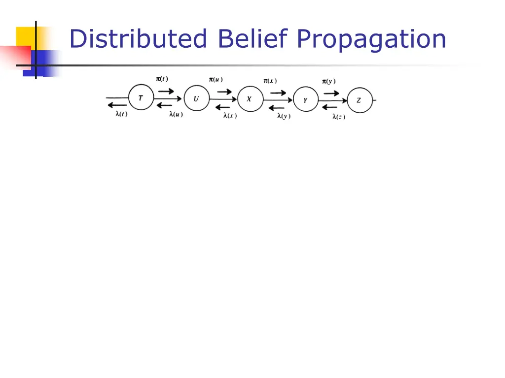 distributed belief propagation