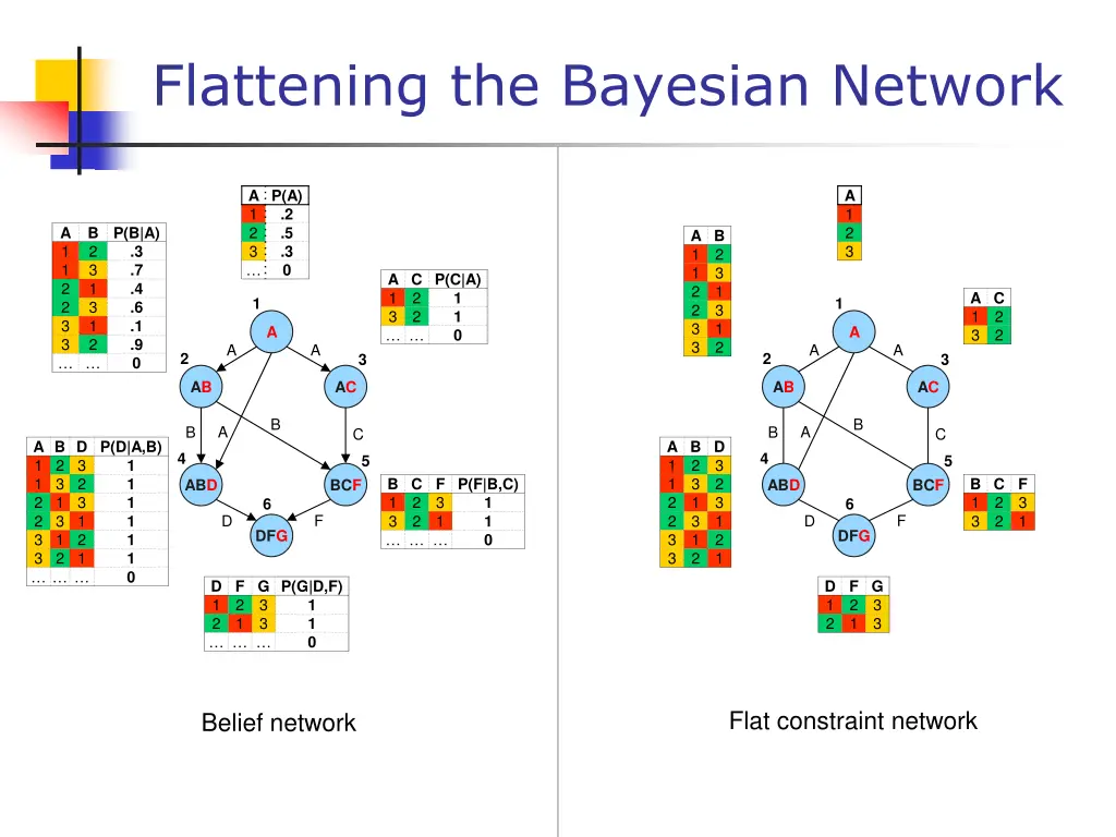flattening the bayesian network